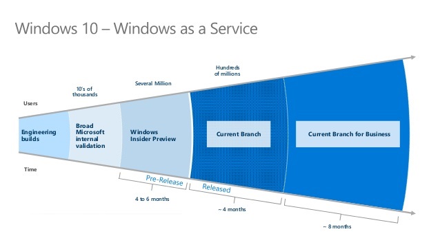 windows 10 - Windows as a Service